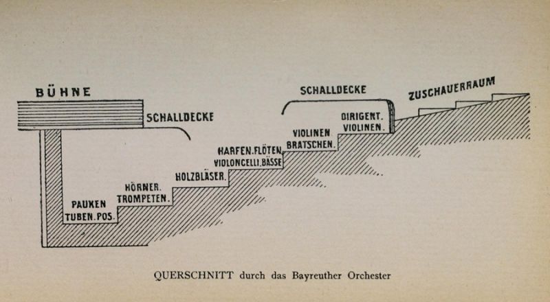 Querschnitt durch das Orchester