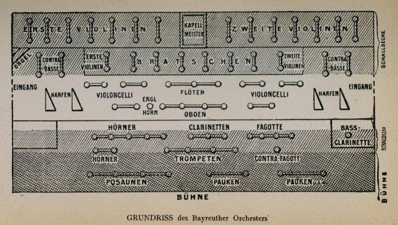 Grundriss des Bayreuther Orchesters.