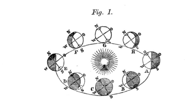 Das Polar-Problem Fig. 1