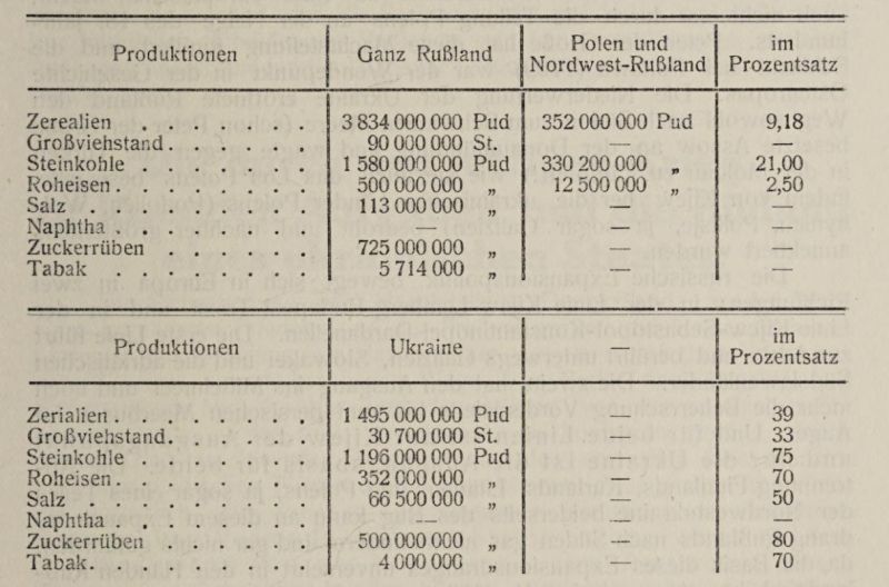 Ukraine, Tabelle, Produktion