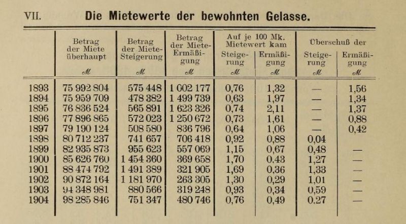 VII. Die Mietwerte der bewohnten Gelasse