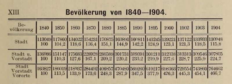XIII. Bevölkerung von 1840 - 1904