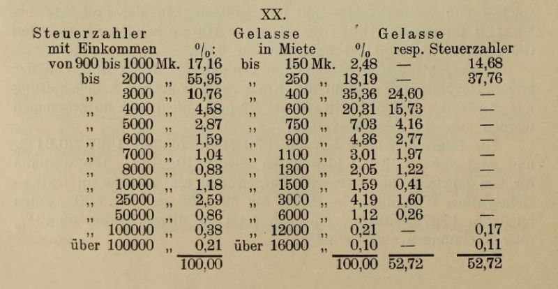 XX. Steuerzahler, Gelasse