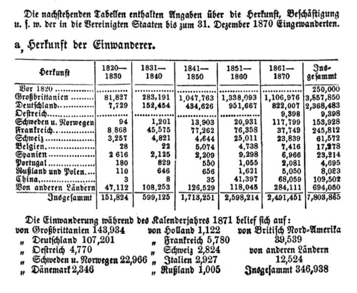 Herkunft der Einwanderer