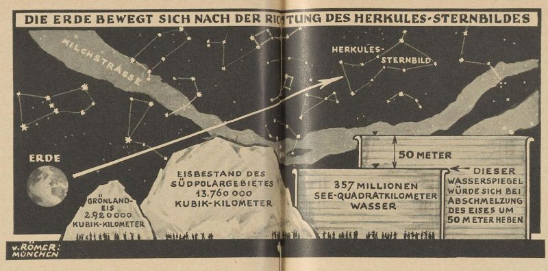 Wenn das Polareis schmilzt - Die Bewegung der Erde im Weltraum