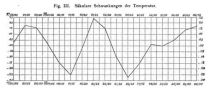 Fig. 3 Säkulare Schwankungen der Temperatur