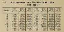 VIII. Mietsummen nach Distrikten in MK. 1000. 1894 - 1904