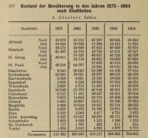 XIV. Bestand der Bevolkerung in den Jahren 1875 - 1904 nach Stadtteilen
