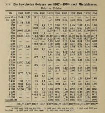 XIX. Die bewohnten Gelasse von 1867 - 1904 nch Mietklassen. Relative Zahlen