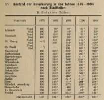 XV. Bestand der Bevolkerung in den Jahren 1875 - 1904 nach Stadtteilen. B