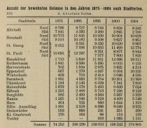 XVI. Anzahl der bewohnten Gelasse in den Jahren 1875 - 1904 nach Stadtteilen. A
