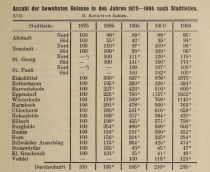 XVII. Anzahl der bewohnten Gelasse in den Jahren 1875 - 1004 nach Stadtteilen. B