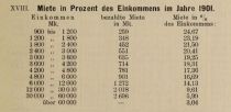 XVIII. Miete in Prozent des Einkommens im Jahre 1901