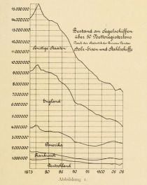 Abbildung 1. Bestand der Segler nach Bureau Veritas seit 1873.